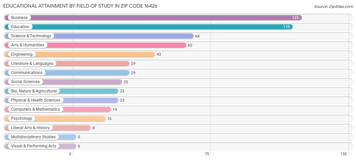 Educational Attainment by Field of Study in Zip Code 16426