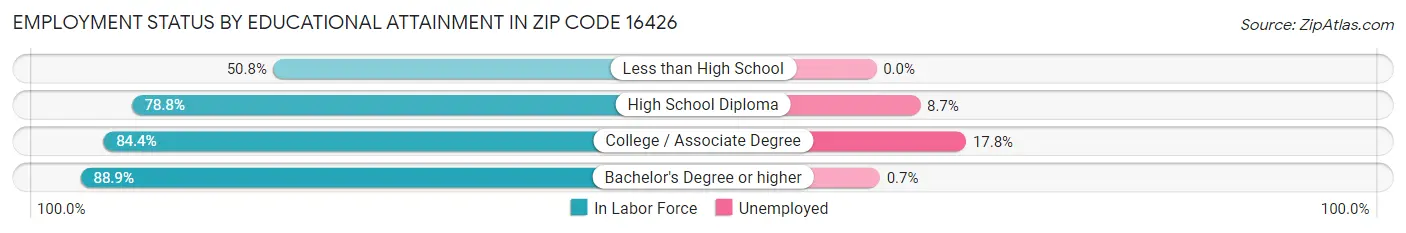 Employment Status by Educational Attainment in Zip Code 16426