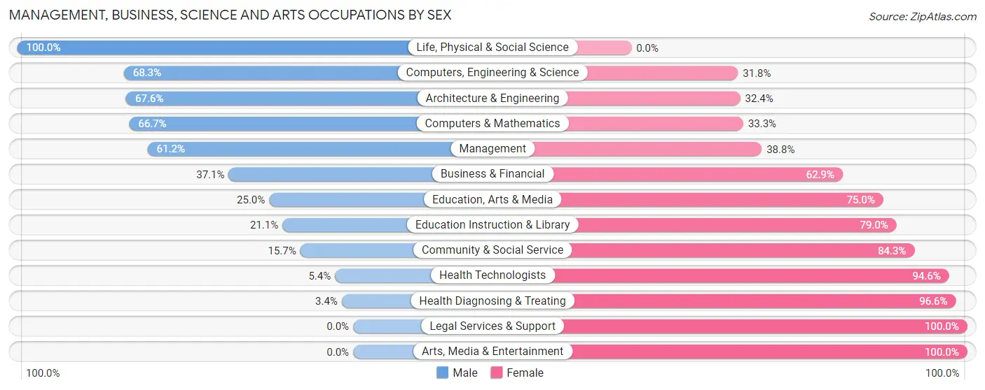 Management, Business, Science and Arts Occupations by Sex in Zip Code 16426