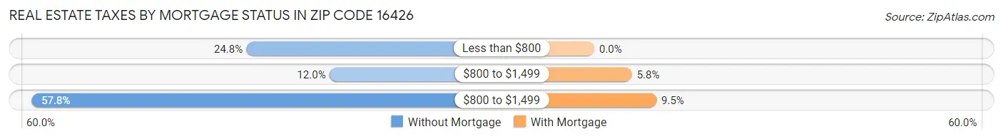Real Estate Taxes by Mortgage Status in Zip Code 16426