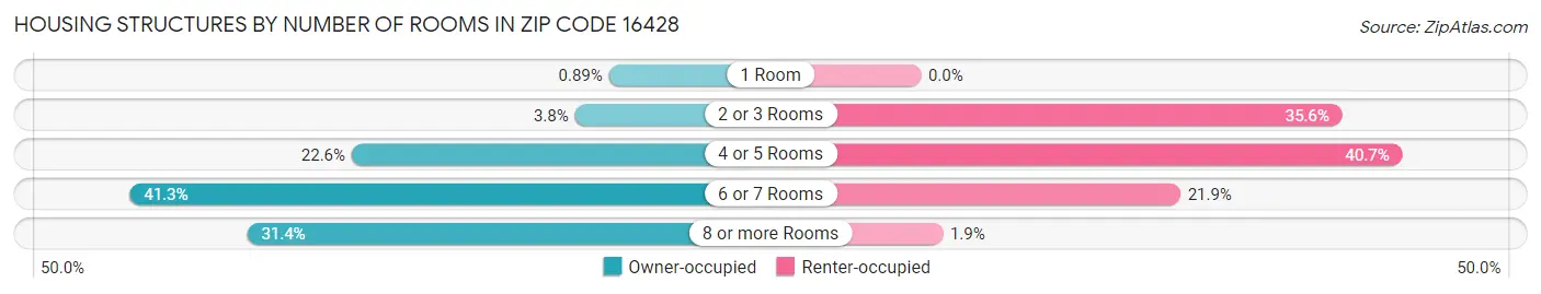 Housing Structures by Number of Rooms in Zip Code 16428