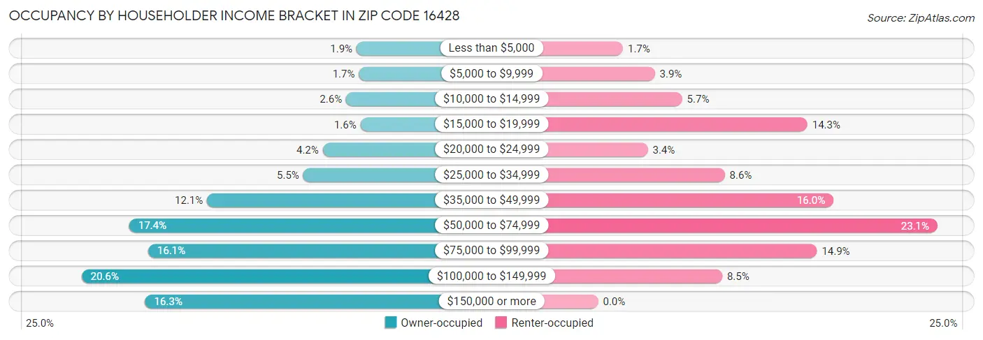 Occupancy by Householder Income Bracket in Zip Code 16428