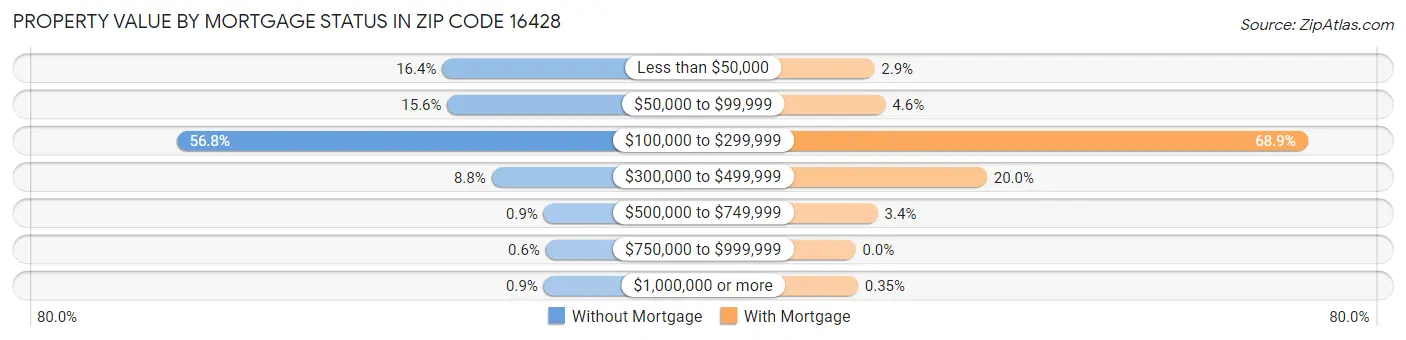 Property Value by Mortgage Status in Zip Code 16428