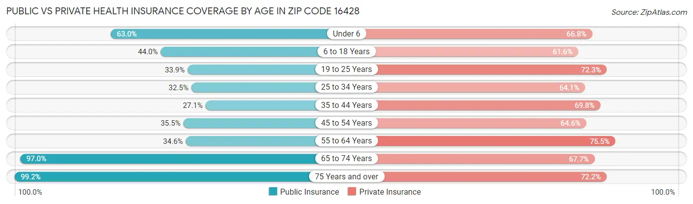 Public vs Private Health Insurance Coverage by Age in Zip Code 16428