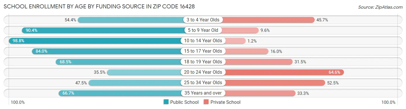 School Enrollment by Age by Funding Source in Zip Code 16428
