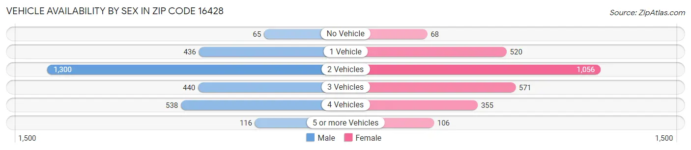 Vehicle Availability by Sex in Zip Code 16428