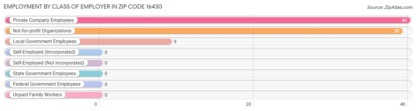 Employment by Class of Employer in Zip Code 16430