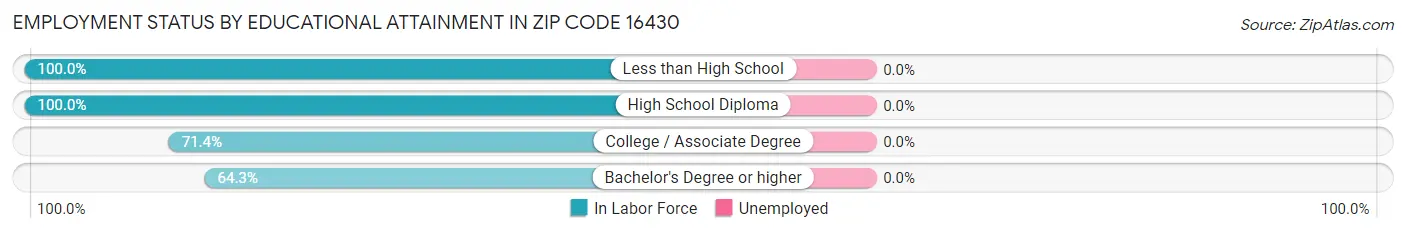 Employment Status by Educational Attainment in Zip Code 16430