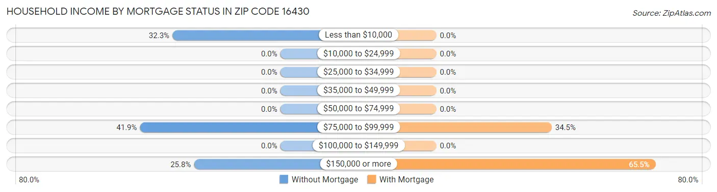 Household Income by Mortgage Status in Zip Code 16430