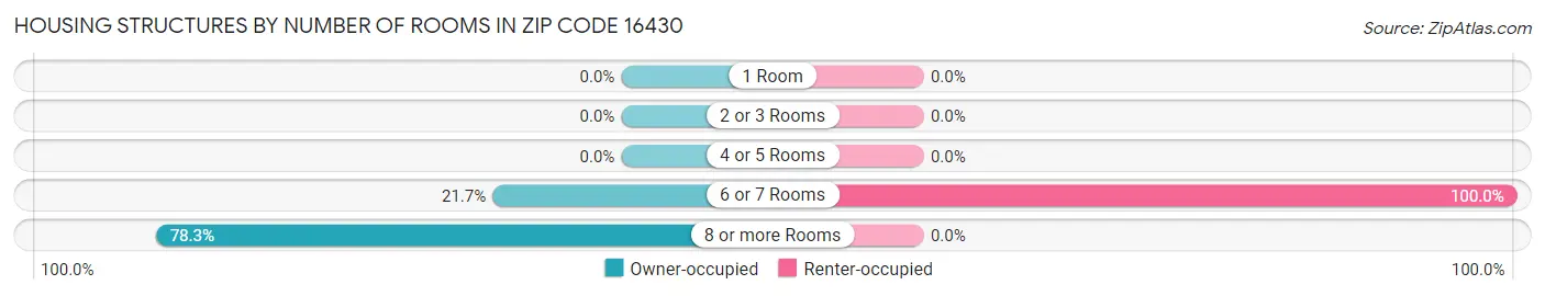Housing Structures by Number of Rooms in Zip Code 16430