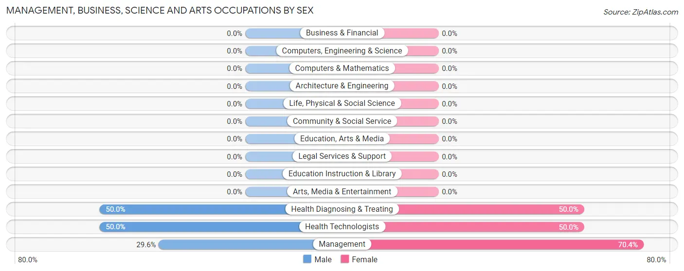 Management, Business, Science and Arts Occupations by Sex in Zip Code 16430
