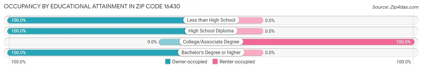 Occupancy by Educational Attainment in Zip Code 16430