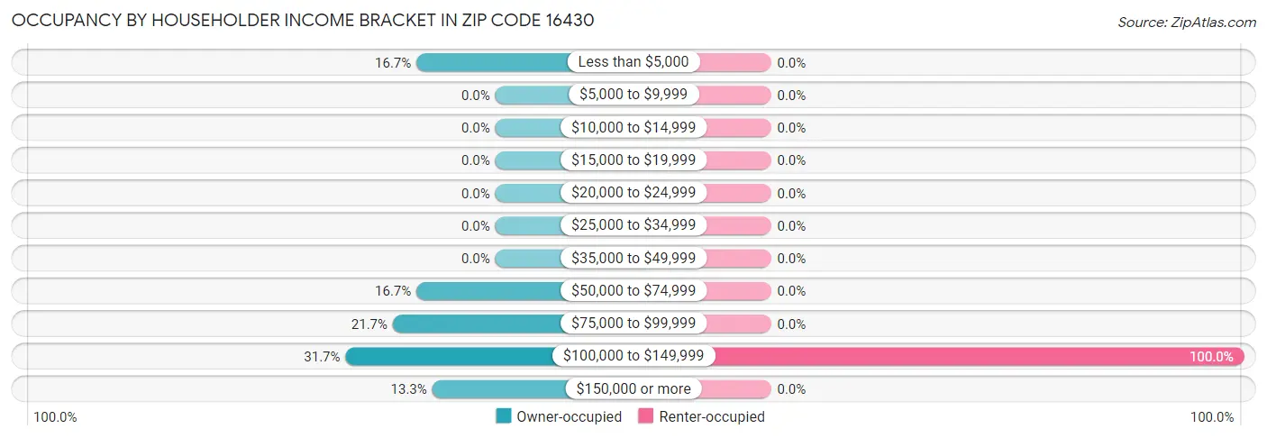 Occupancy by Householder Income Bracket in Zip Code 16430