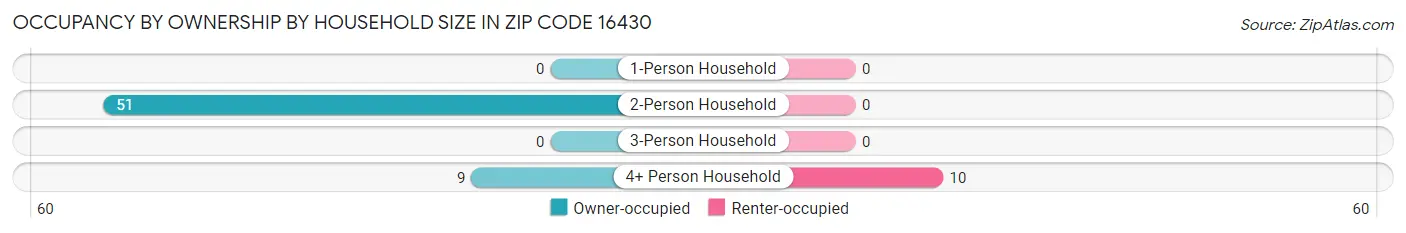Occupancy by Ownership by Household Size in Zip Code 16430
