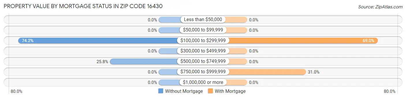 Property Value by Mortgage Status in Zip Code 16430