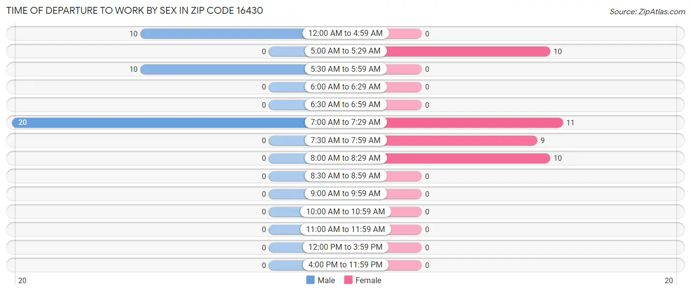 Time of Departure to Work by Sex in Zip Code 16430
