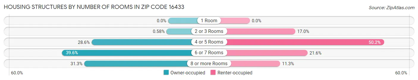 Housing Structures by Number of Rooms in Zip Code 16433