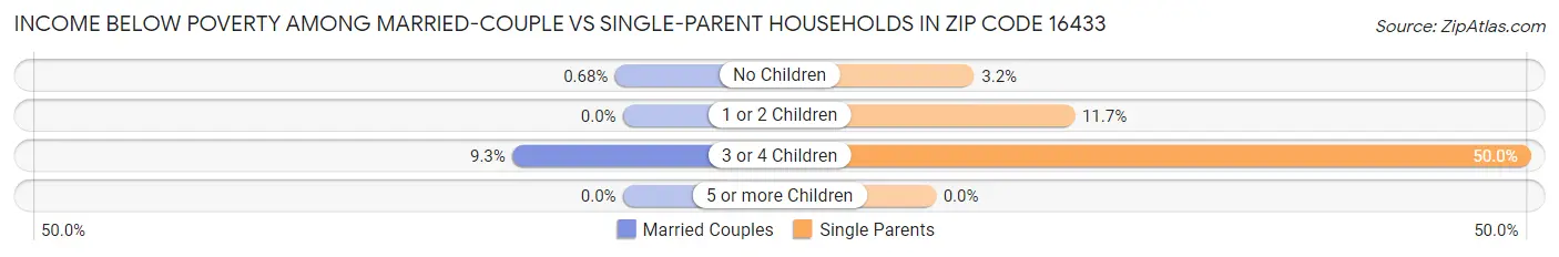Income Below Poverty Among Married-Couple vs Single-Parent Households in Zip Code 16433