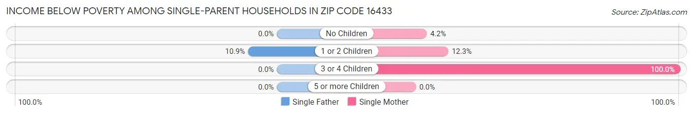 Income Below Poverty Among Single-Parent Households in Zip Code 16433