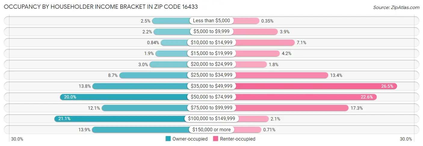 Occupancy by Householder Income Bracket in Zip Code 16433