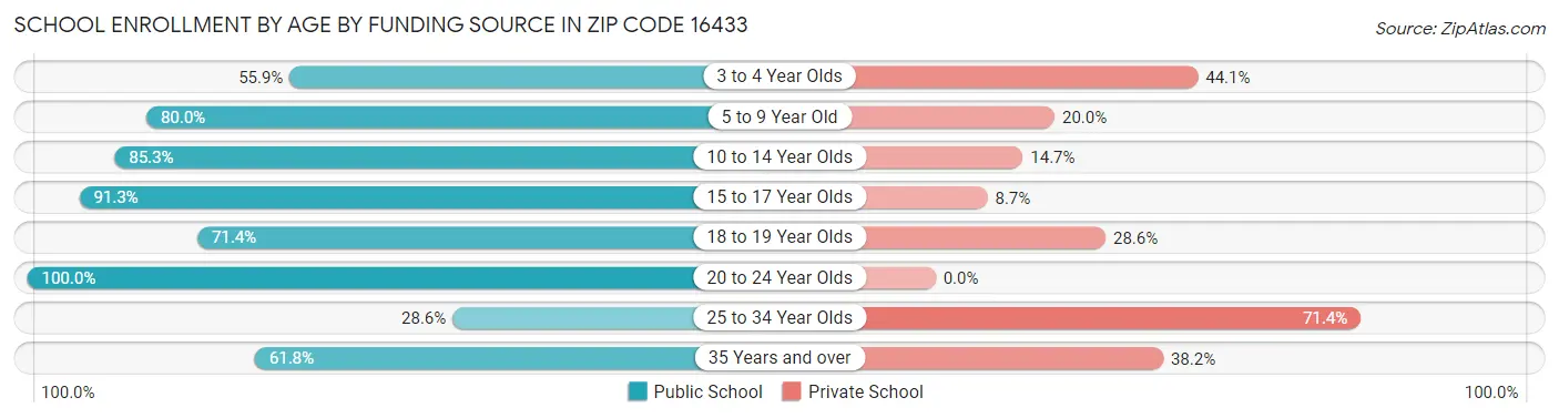 School Enrollment by Age by Funding Source in Zip Code 16433