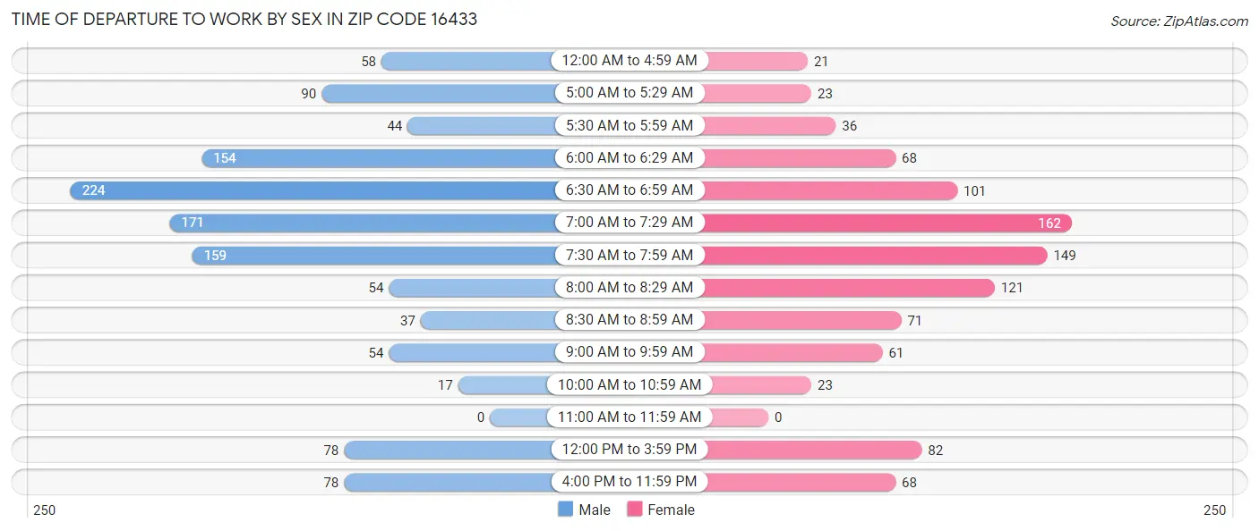 Time of Departure to Work by Sex in Zip Code 16433