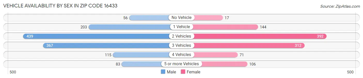 Vehicle Availability by Sex in Zip Code 16433