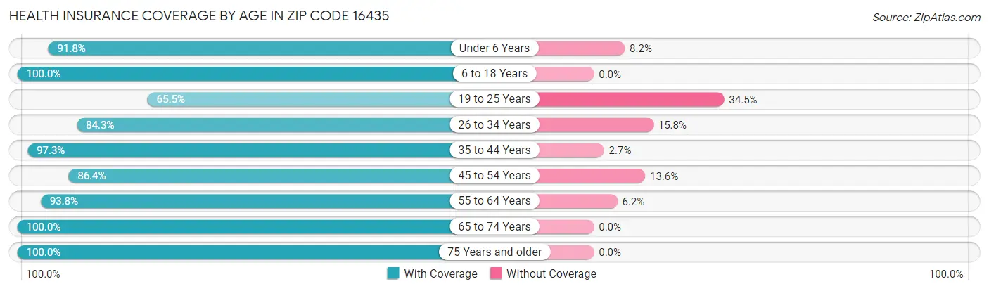 Health Insurance Coverage by Age in Zip Code 16435