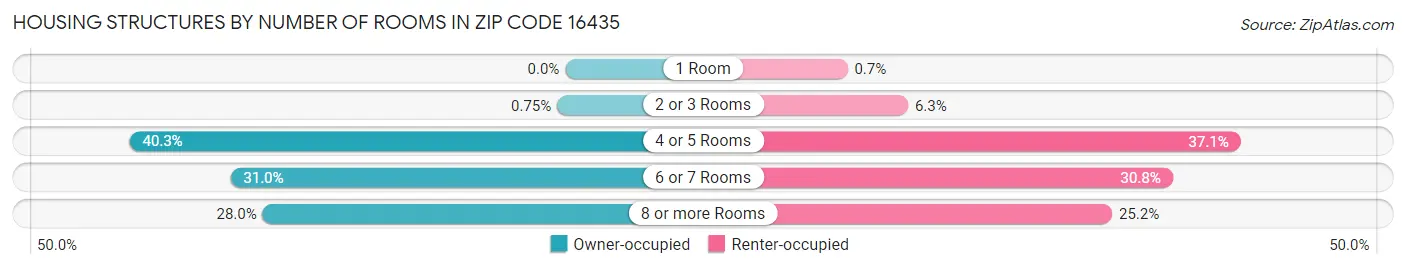 Housing Structures by Number of Rooms in Zip Code 16435