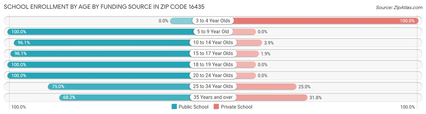 School Enrollment by Age by Funding Source in Zip Code 16435