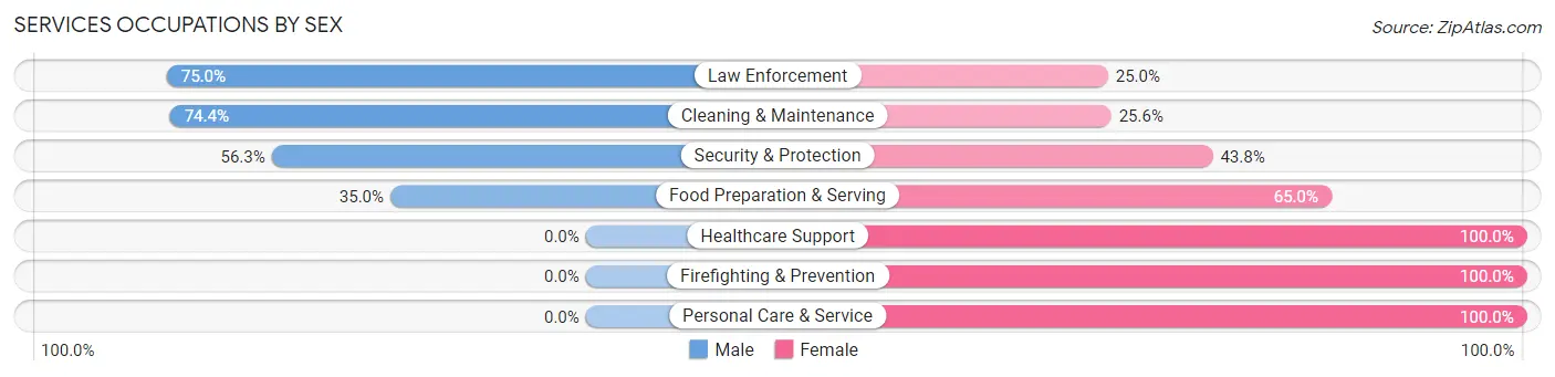 Services Occupations by Sex in Zip Code 16435