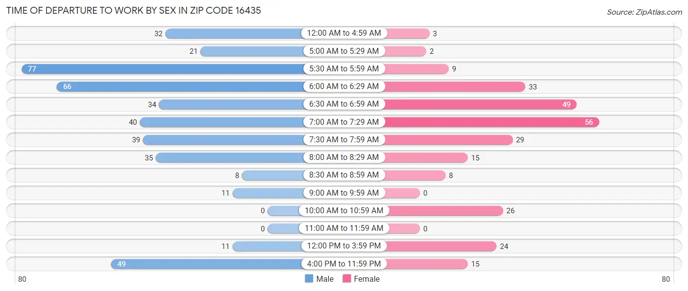 Time of Departure to Work by Sex in Zip Code 16435