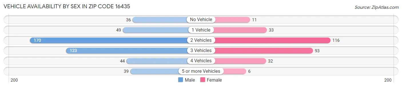 Vehicle Availability by Sex in Zip Code 16435