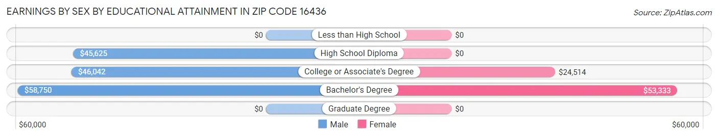 Earnings by Sex by Educational Attainment in Zip Code 16436