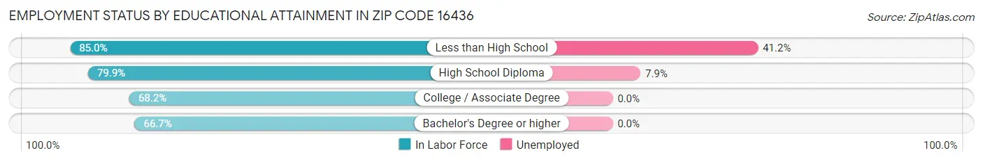 Employment Status by Educational Attainment in Zip Code 16436