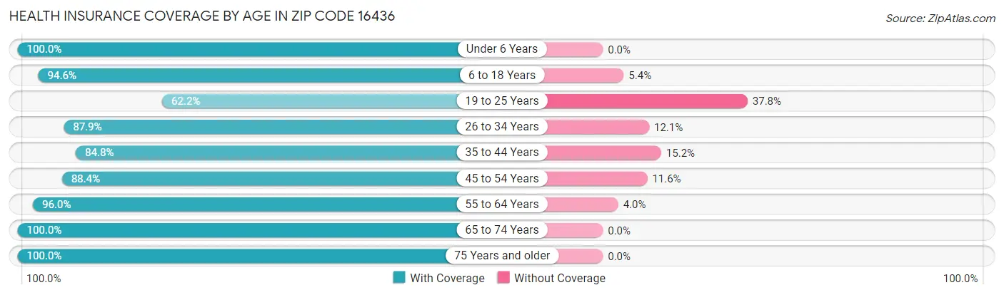 Health Insurance Coverage by Age in Zip Code 16436