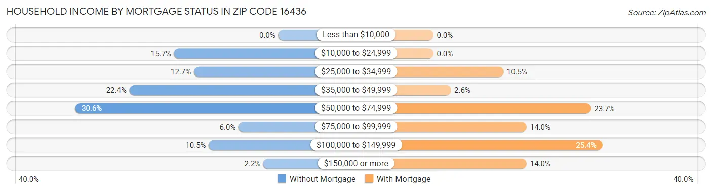Household Income by Mortgage Status in Zip Code 16436