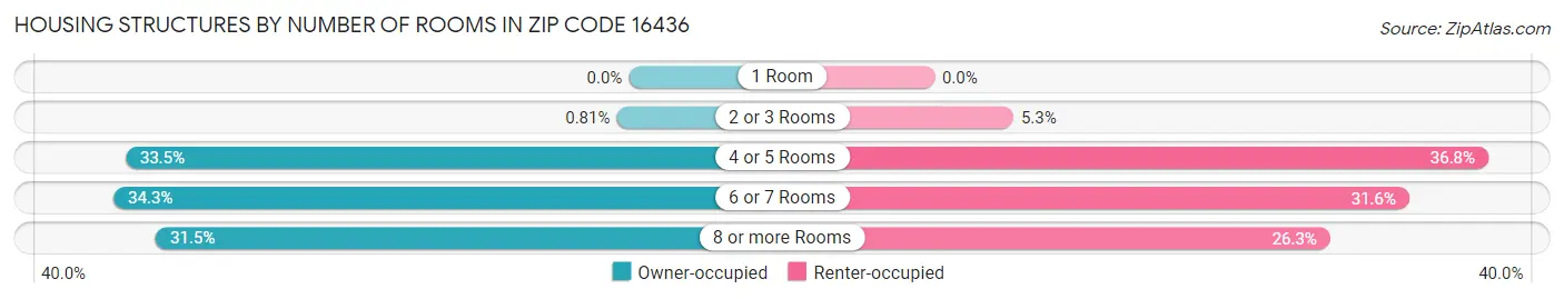 Housing Structures by Number of Rooms in Zip Code 16436
