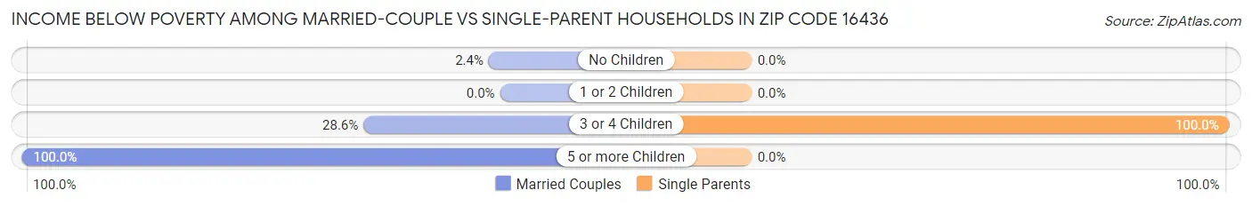 Income Below Poverty Among Married-Couple vs Single-Parent Households in Zip Code 16436