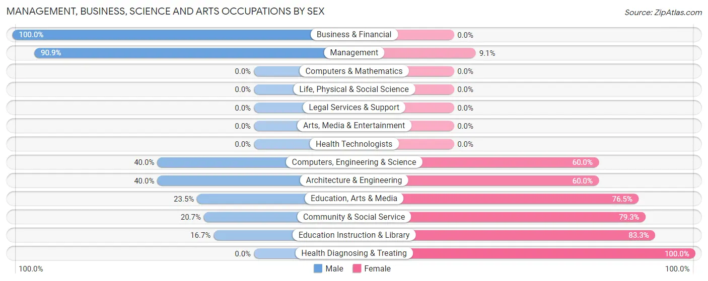 Management, Business, Science and Arts Occupations by Sex in Zip Code 16436