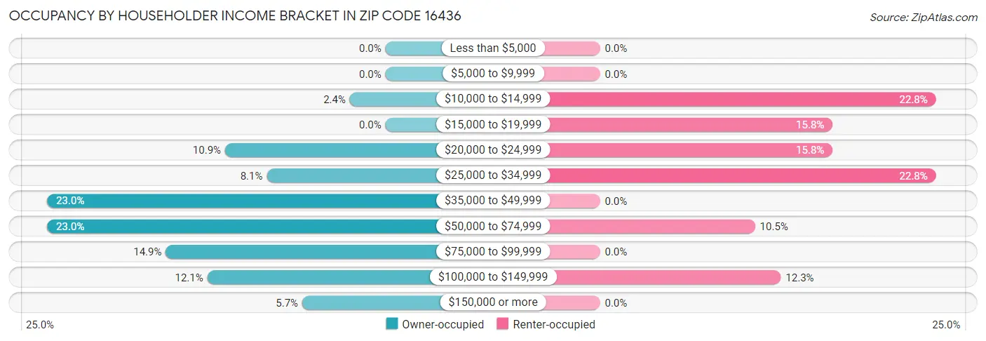 Occupancy by Householder Income Bracket in Zip Code 16436