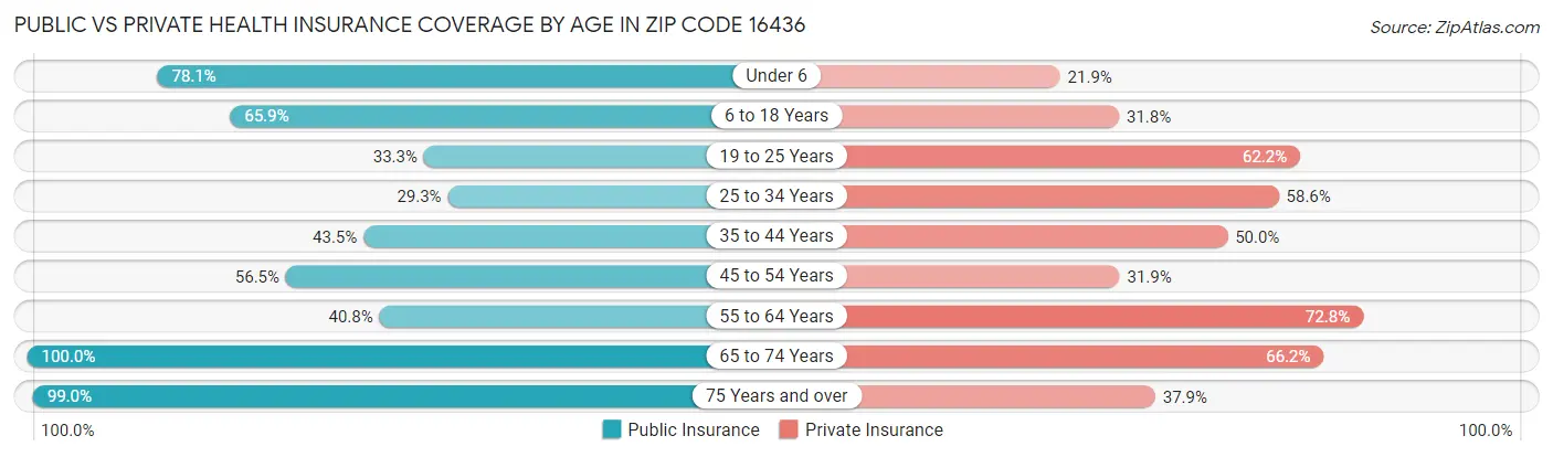Public vs Private Health Insurance Coverage by Age in Zip Code 16436