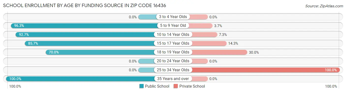 School Enrollment by Age by Funding Source in Zip Code 16436