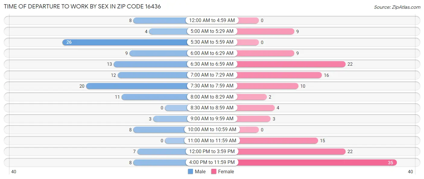 Time of Departure to Work by Sex in Zip Code 16436
