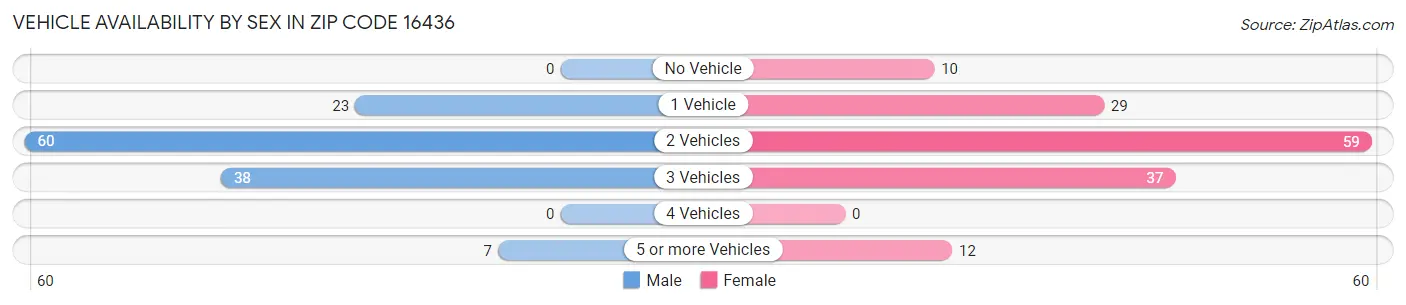 Vehicle Availability by Sex in Zip Code 16436