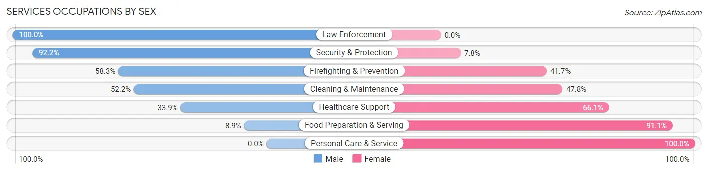 Services Occupations by Sex in Zip Code 16441