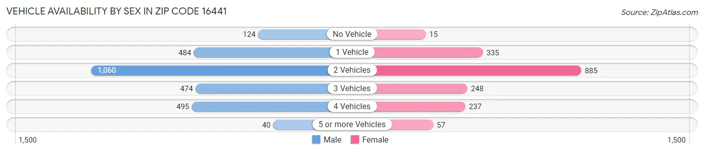 Vehicle Availability by Sex in Zip Code 16441