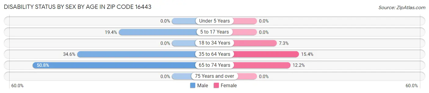 Disability Status by Sex by Age in Zip Code 16443