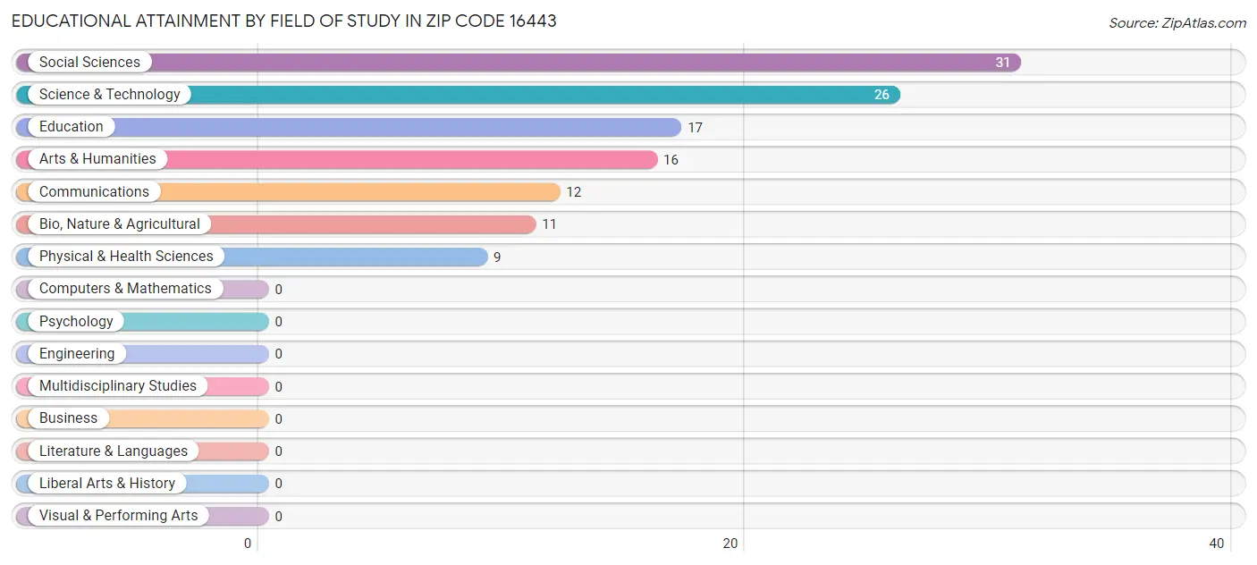 Educational Attainment by Field of Study in Zip Code 16443