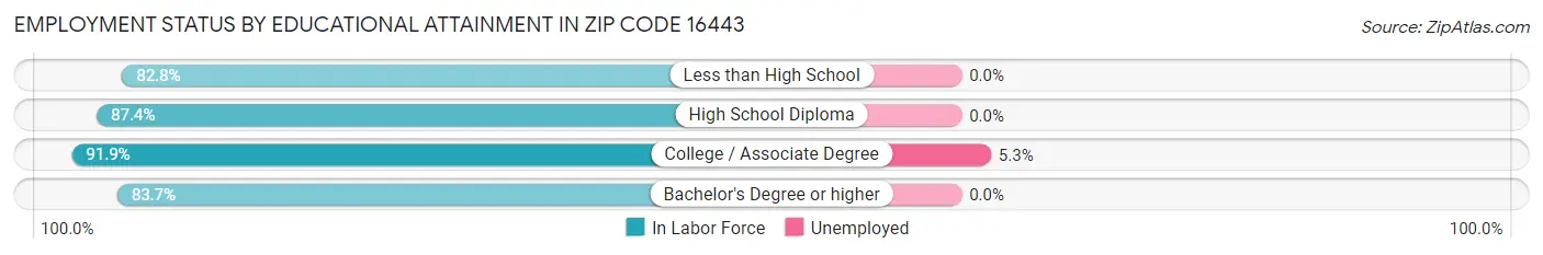 Employment Status by Educational Attainment in Zip Code 16443
